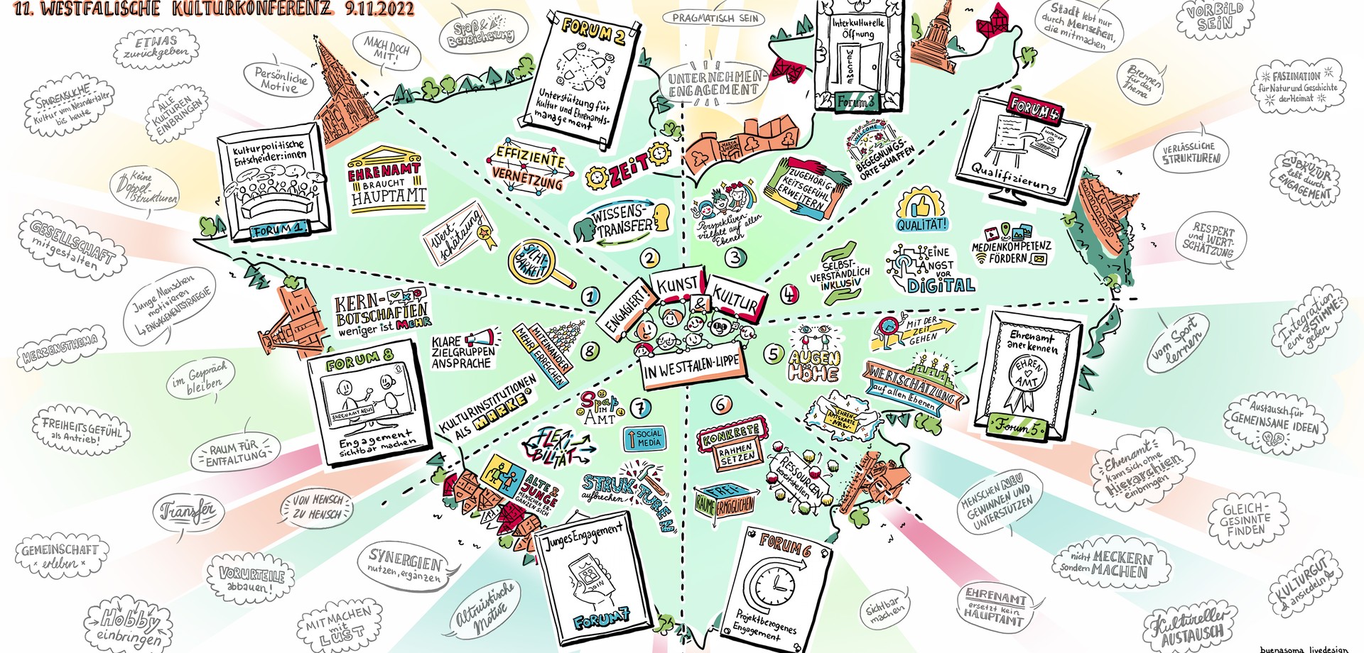 Live-Design mit Illustrationen zur 11. Westfälischen Kulturkonferenz